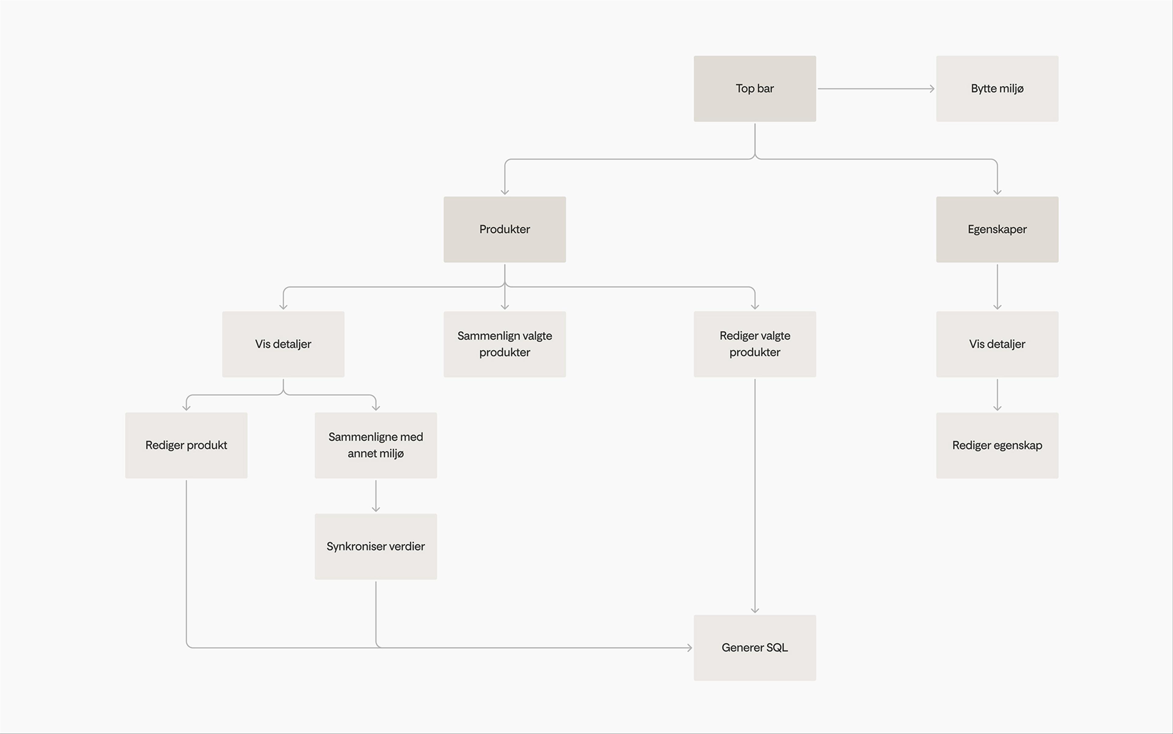 Flytdiagram